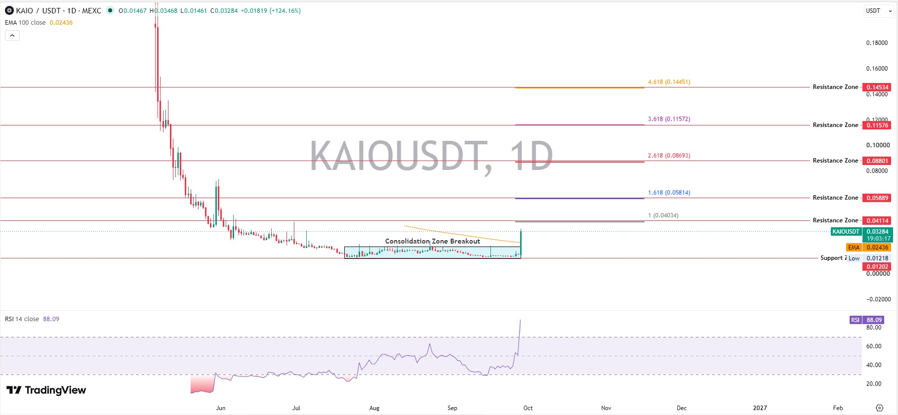 KAIO Technical Analysis for October 2026