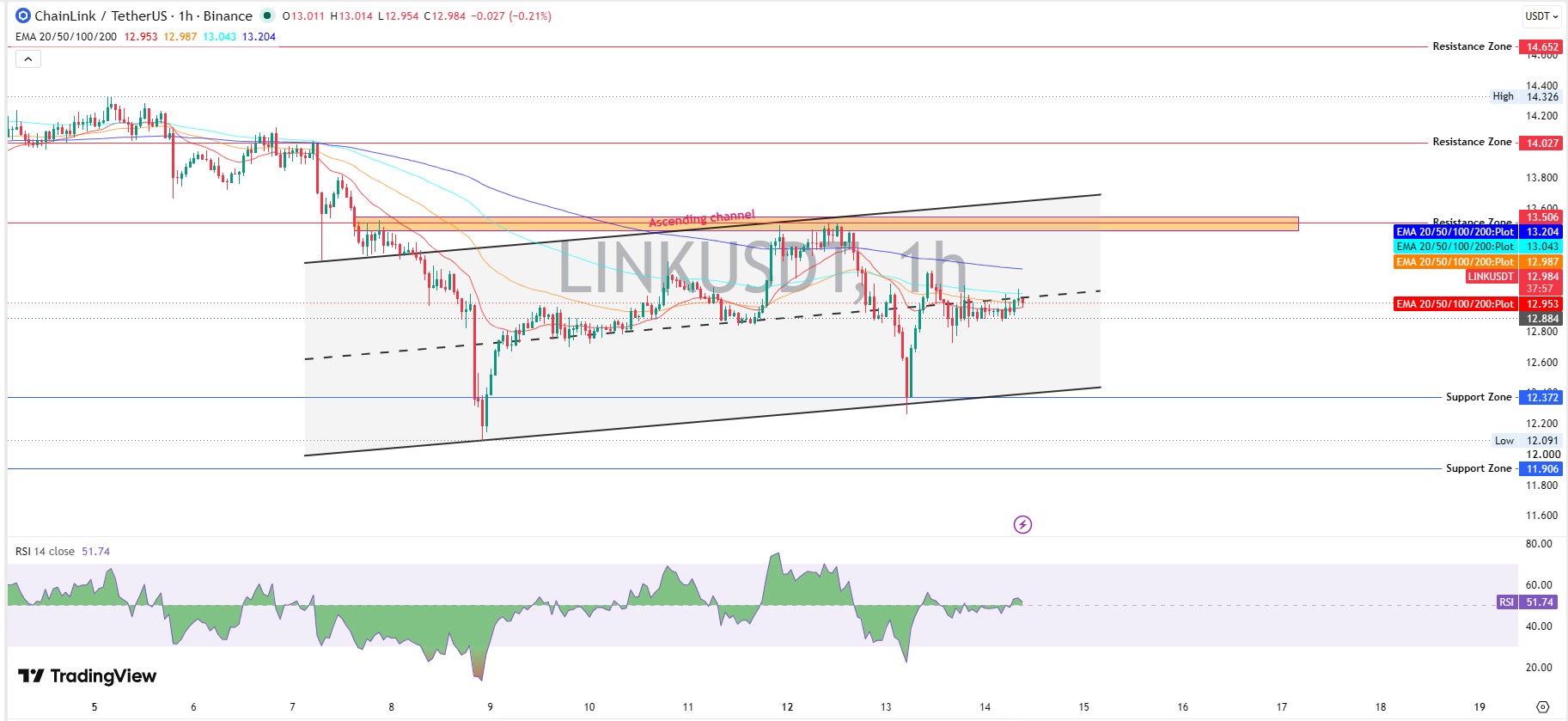 Chainlink Technical Analysis