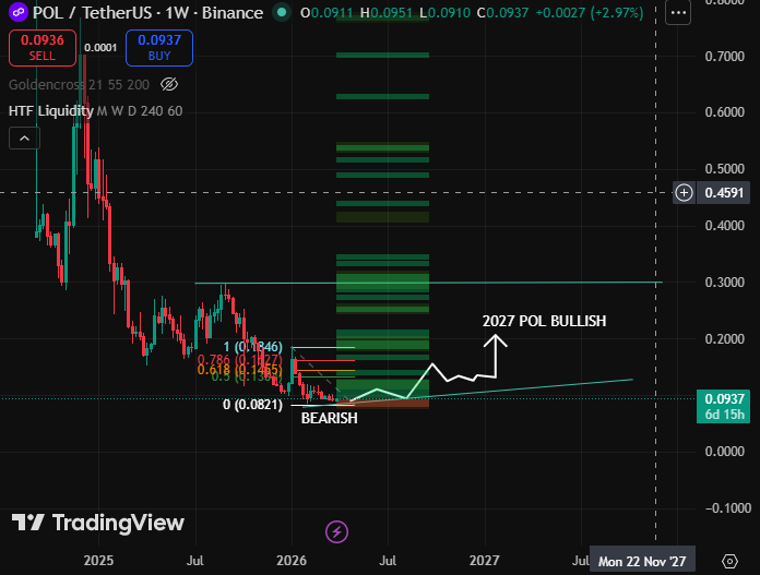 Technical analysis weekly chart Technical analysis weekly chart