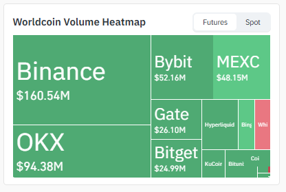 Exchange Volume Distribution