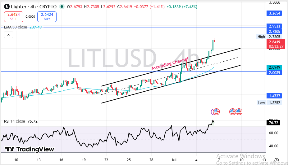 Lighter Technical Analysis Lighter Technical Analysis