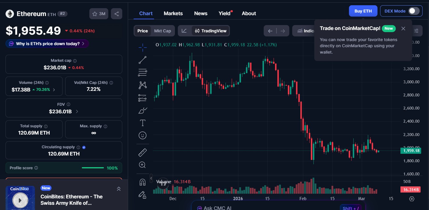 Ethereum (ETH) price today Ethereum (ETH) price today
