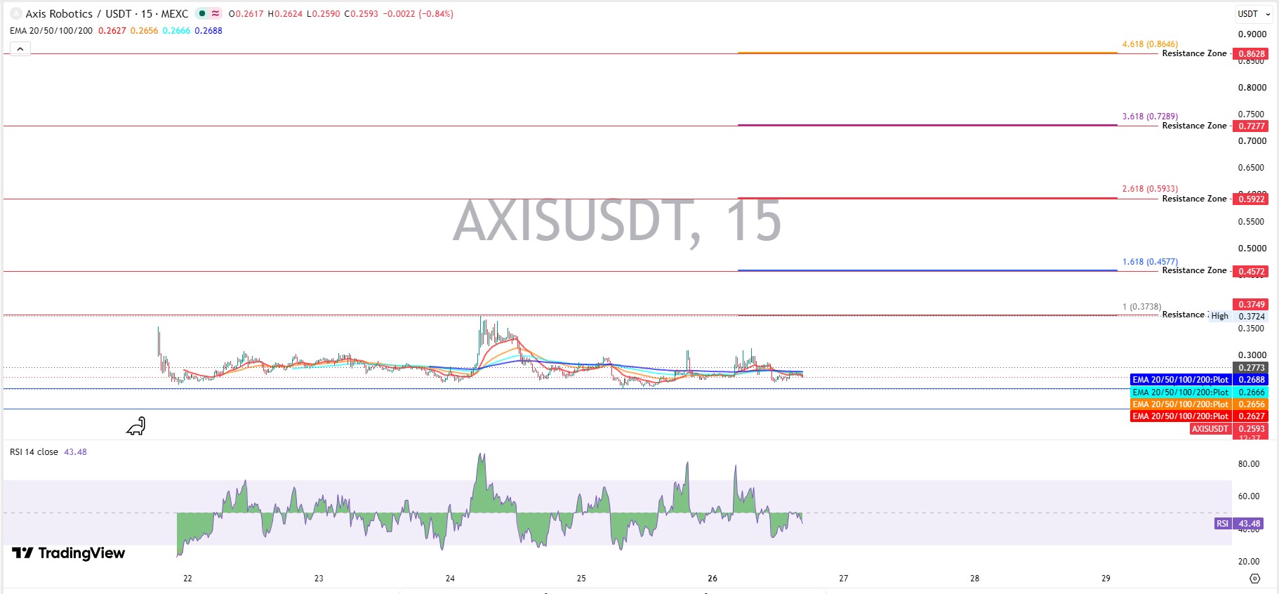 What Do the AXIS Charts Show Before November What Do the AXIS Charts Show Before November