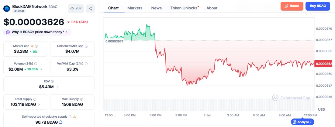 BlockDAG Price today BlockDAG Price today
