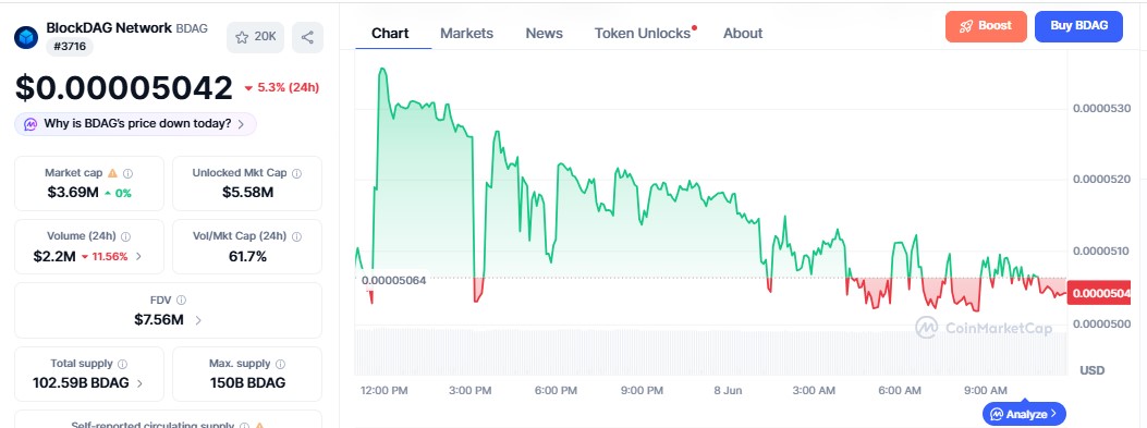 BlockDAG Price chart BlockDAG Price chart