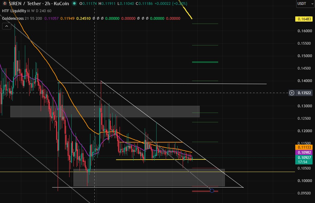 Technical Analysis Siren coin Technical Analysis Siren coin