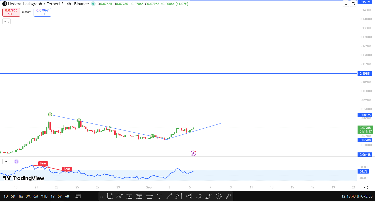 Latest Hedera technical analysis 