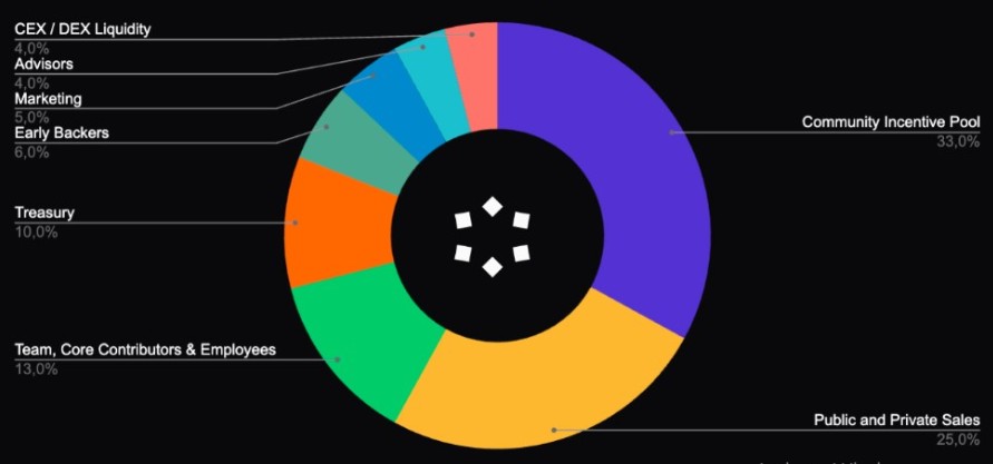 TENEO Tokenomics TENEO Tokenomics