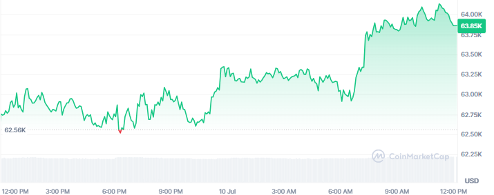 Bitcoin price today