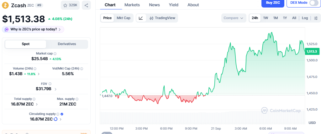 CoinMarketCap Chart Showing Zcash Price CoinMarketCap Chart Showing Zcash Price
