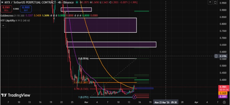 MYX coin technicial analysis