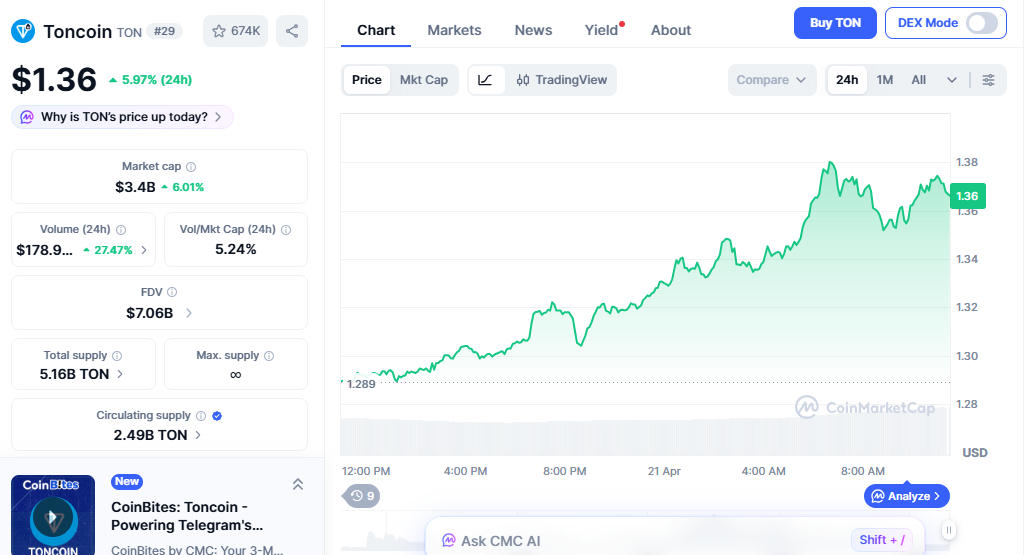 TON price chart shows breakout move with rising bullish