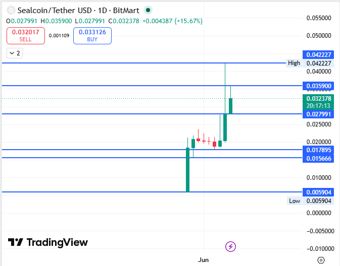 QAIT Sealcoin price prediction technical chart analysis 2026