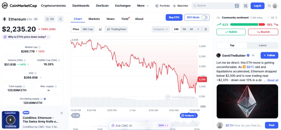 top crypto losers Februray 02 2026 Ethereum ETH