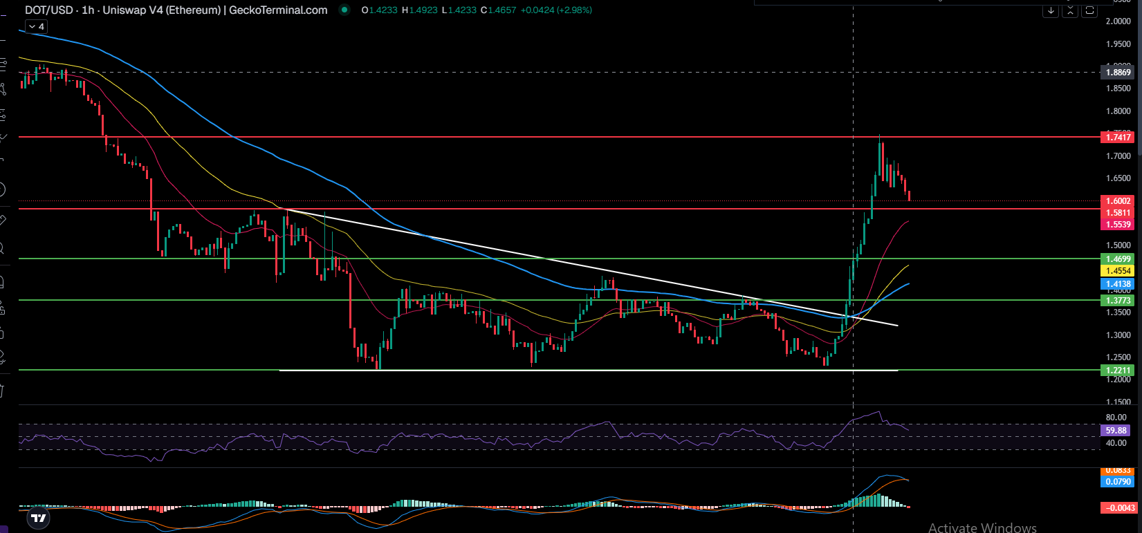 Polkadot Price Prediction 1 hour chart breaking falling trendline above 21 50 100 EMA