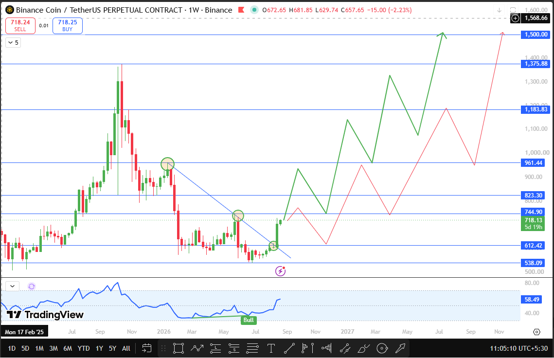 Binance coin technical analysis for september 2026