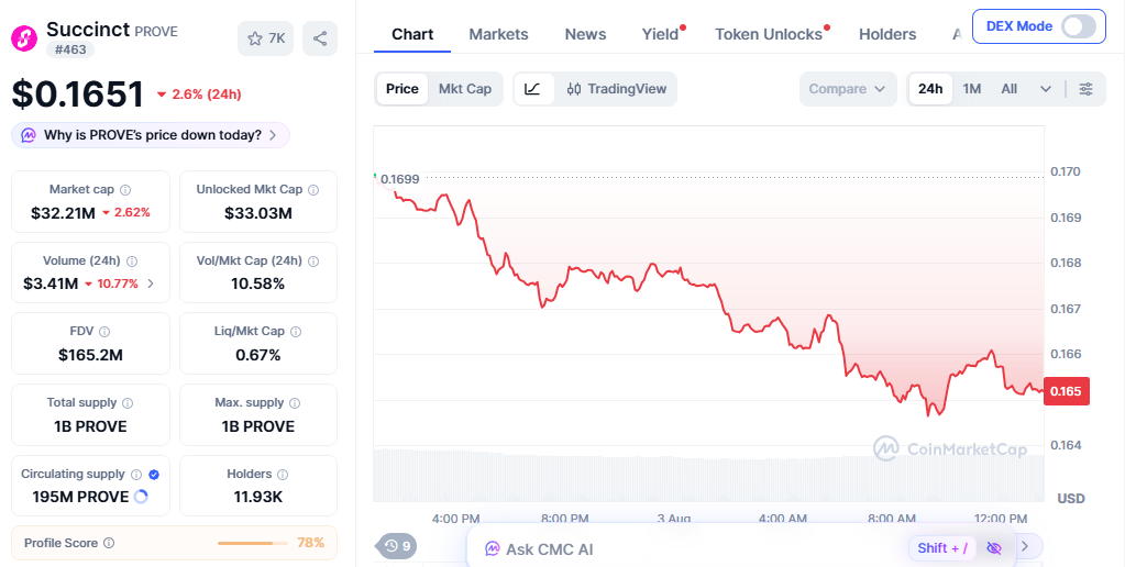 prove price today