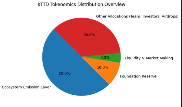 TTD tokenomics