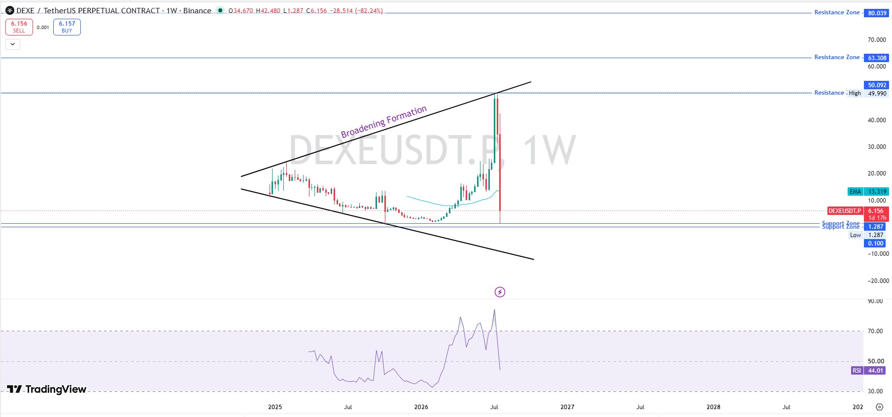 DEXE Technical Analysis Weekly