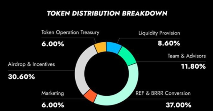 Rhea Finance Tokenomics 