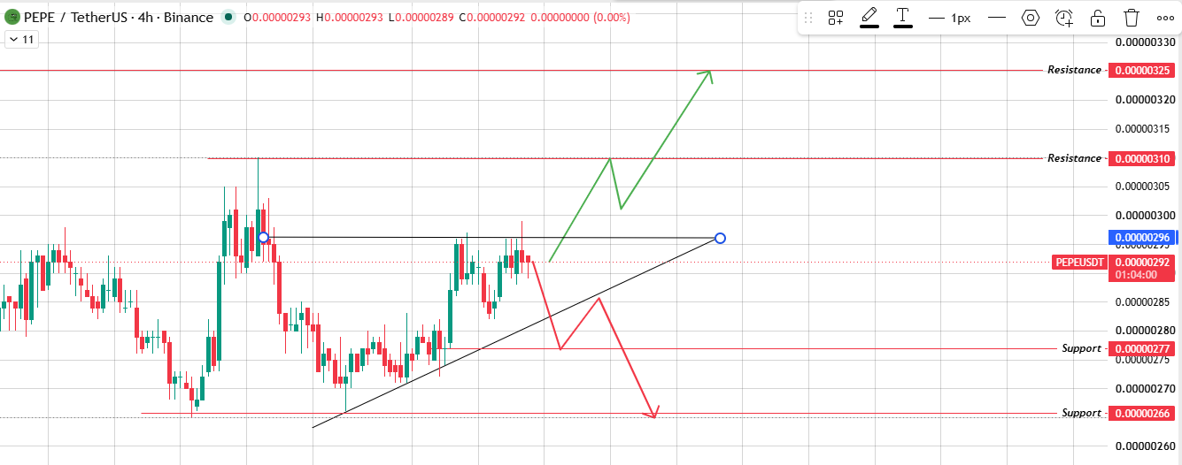4-Hour Chart Analysis