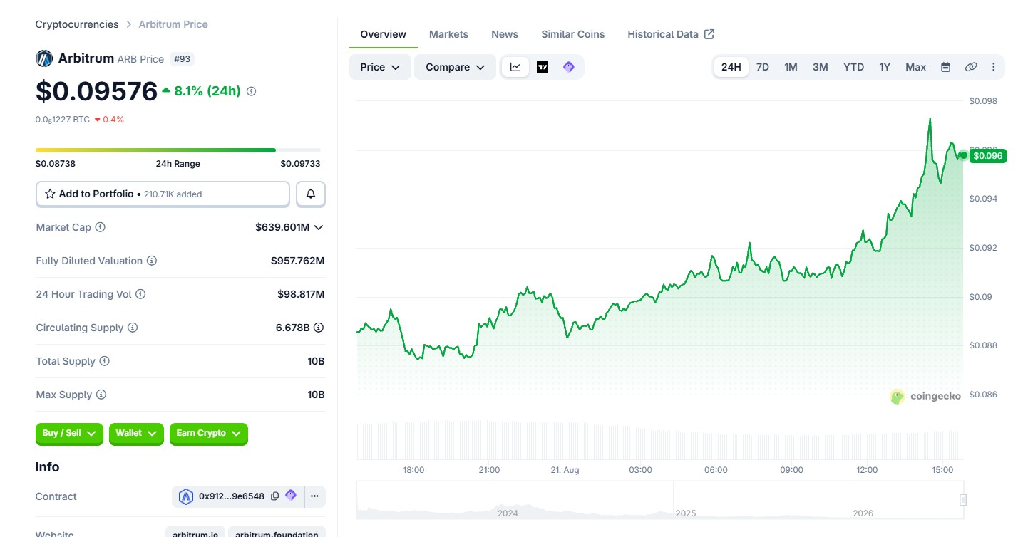 Arbitrum Price Today Arbitrum Price Today