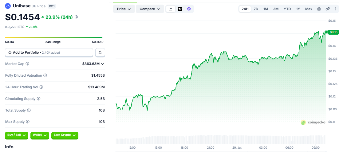 UNI/USD price chart coingecko