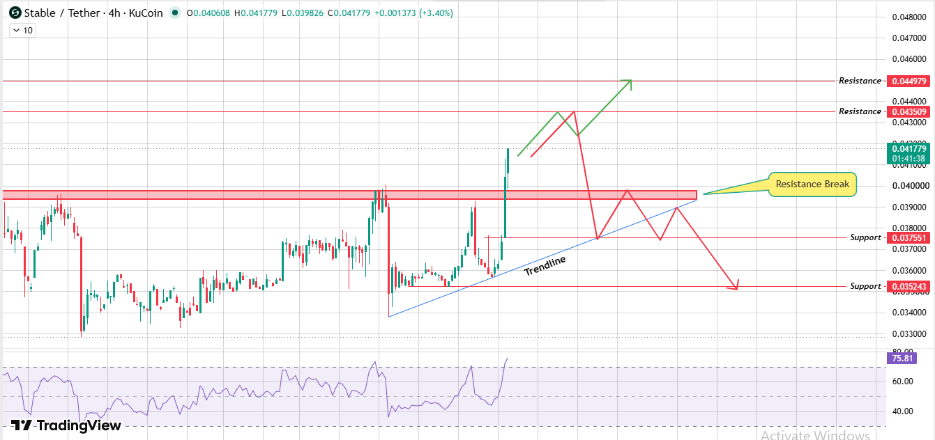 STABLE 4H Chart analysis STABLE 4H Chart analysis