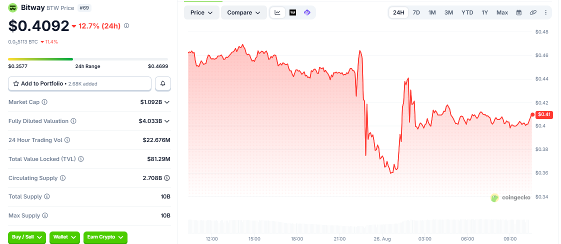 BTW/USD price chart coingecko
