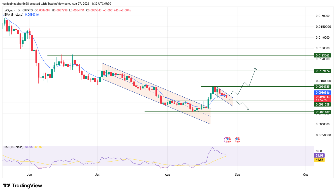 Technical Analysis: Key Support and Resistance (ZKsync) September 2026 Technical Analysis: Key Support and Resistance (ZKsync) September 2026