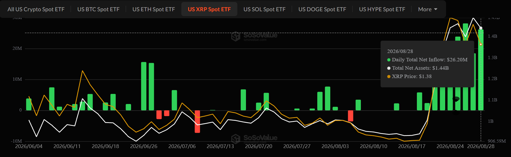 XRP ETF Inflows August 28 XRP ETF Inflows August 28