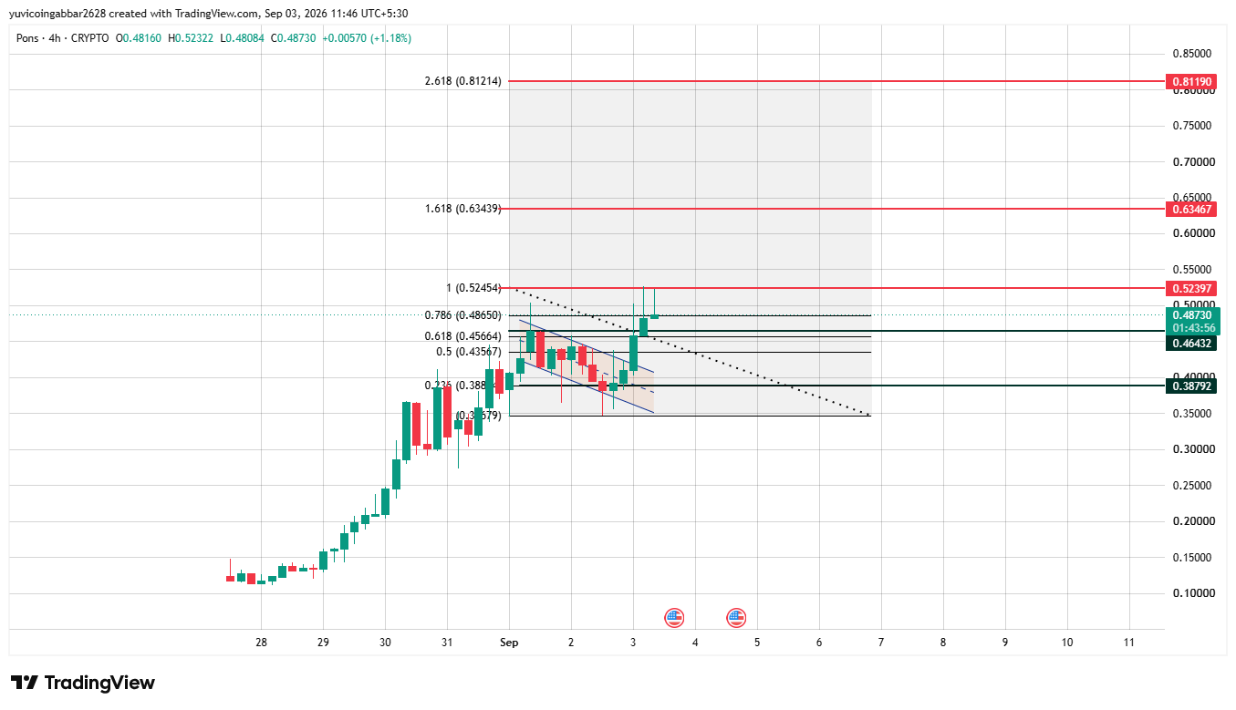 Pons Price Prediction 2026: $PONS Chart Analysis