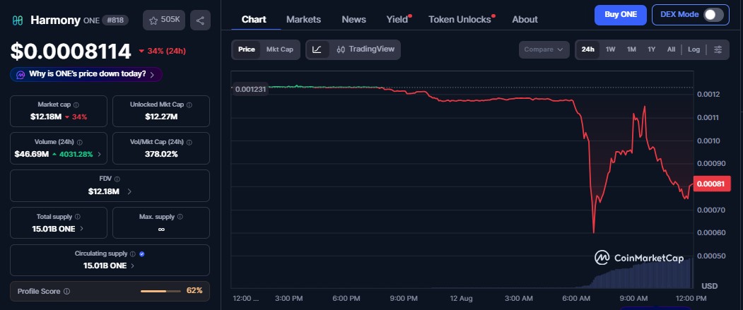 Market Fallout: ONE Price and Trading Volume Market Fallout: ONE Price and Trading Volume