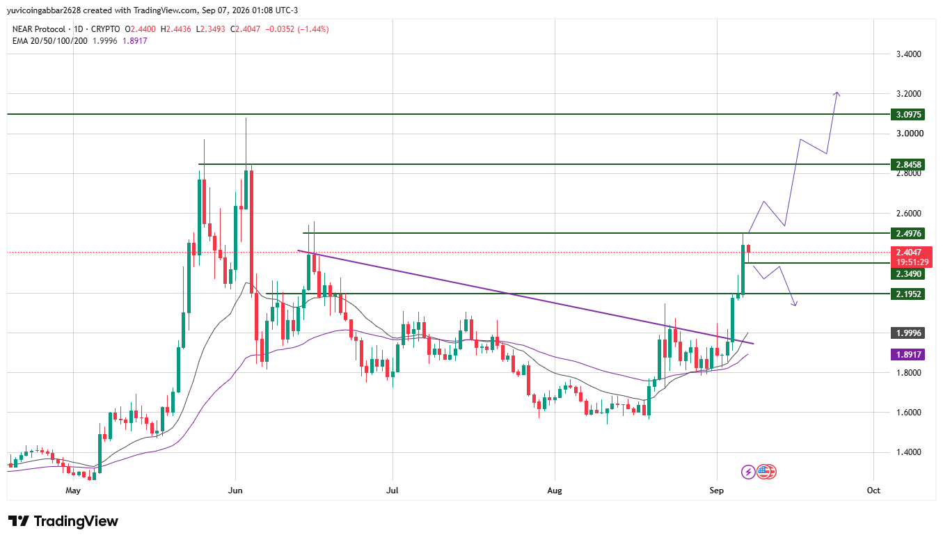 $NEAR Technical Analysis $NEAR Technical Analysis