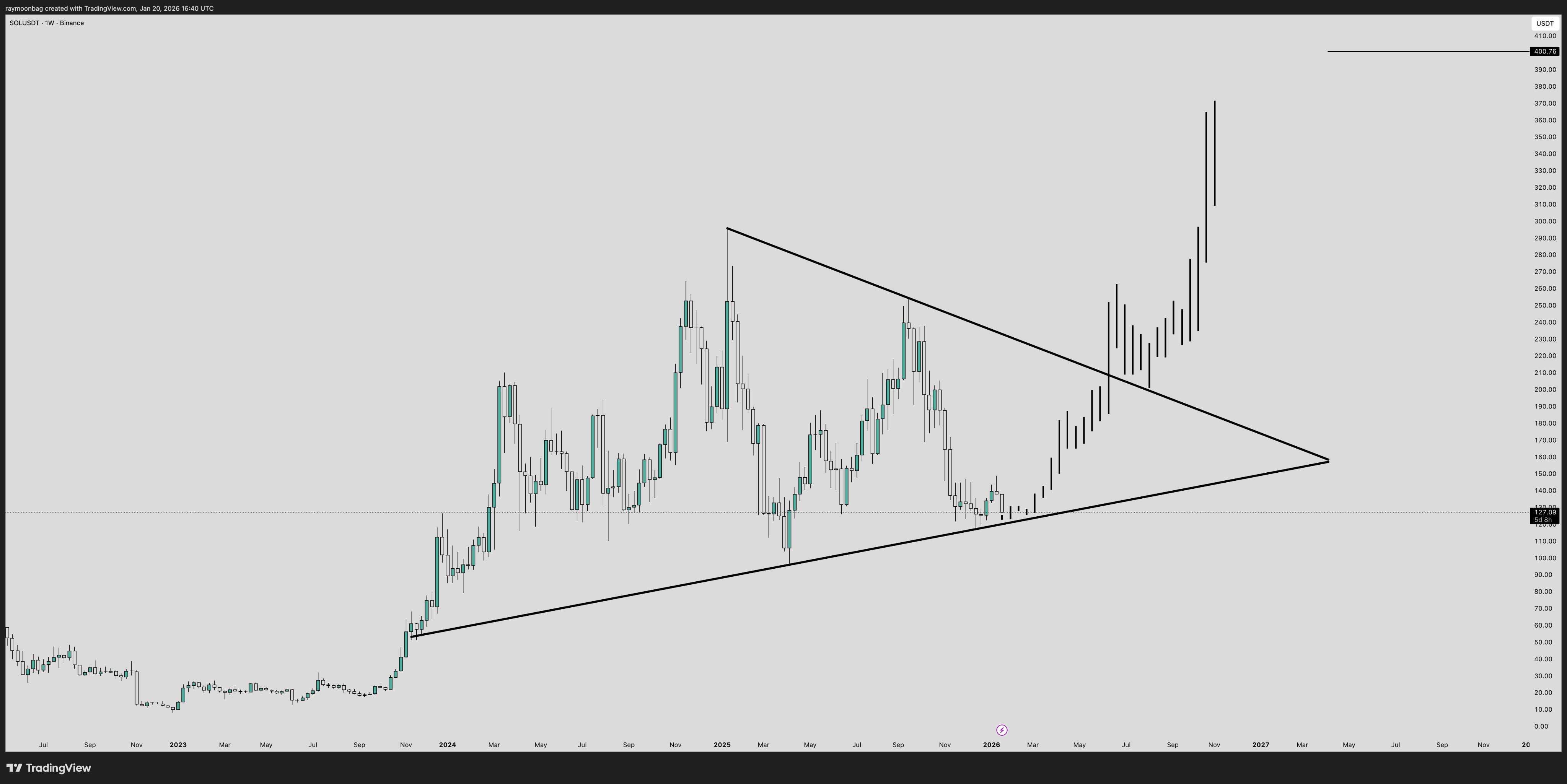 Weekly chart by  well-known technical analyst Moonbag