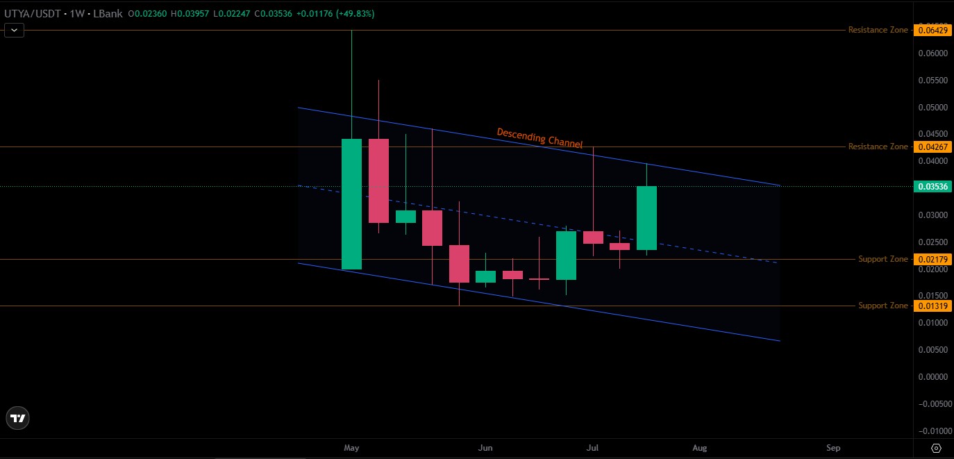 UTYA Technical Analysis Weekly Chart