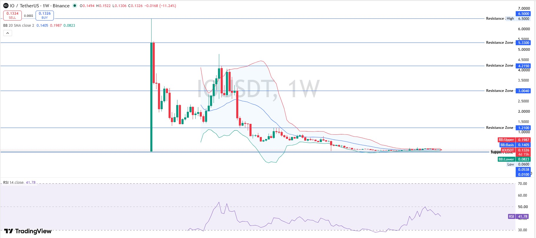 IO Technical Analysis Weekly Chart