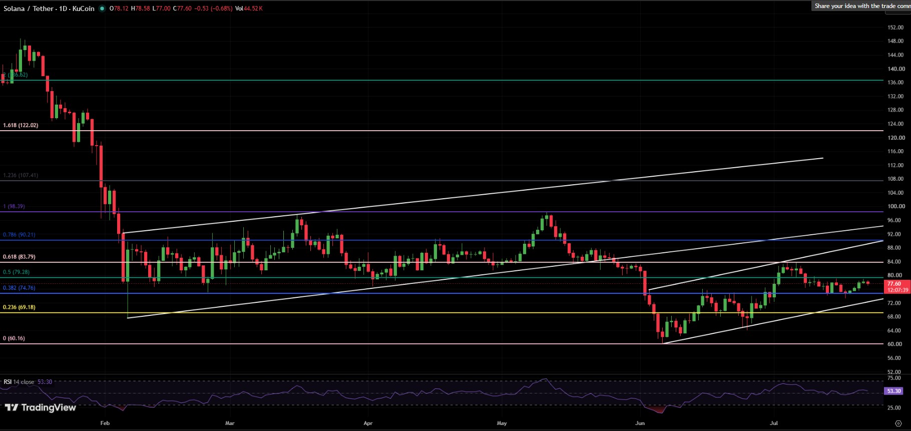 SOL/USDT PRICE CHART