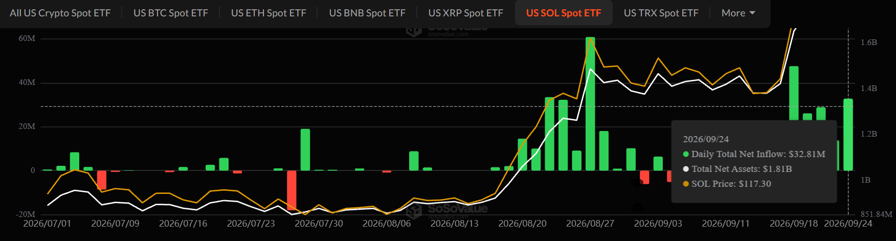 SOL ETF Inflow news SOL ETF Inflow news