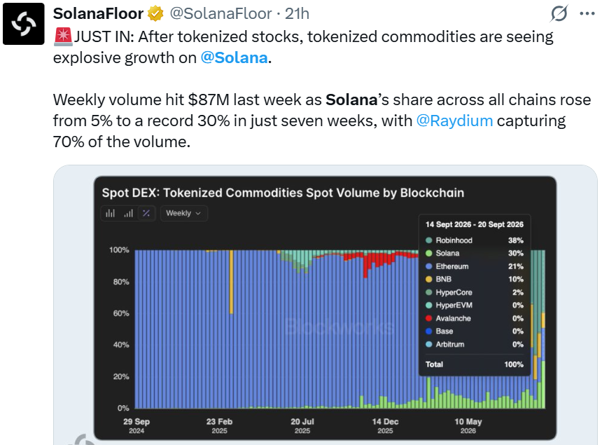Solana News Today: Tokenised Commodities See Explosive Growth 