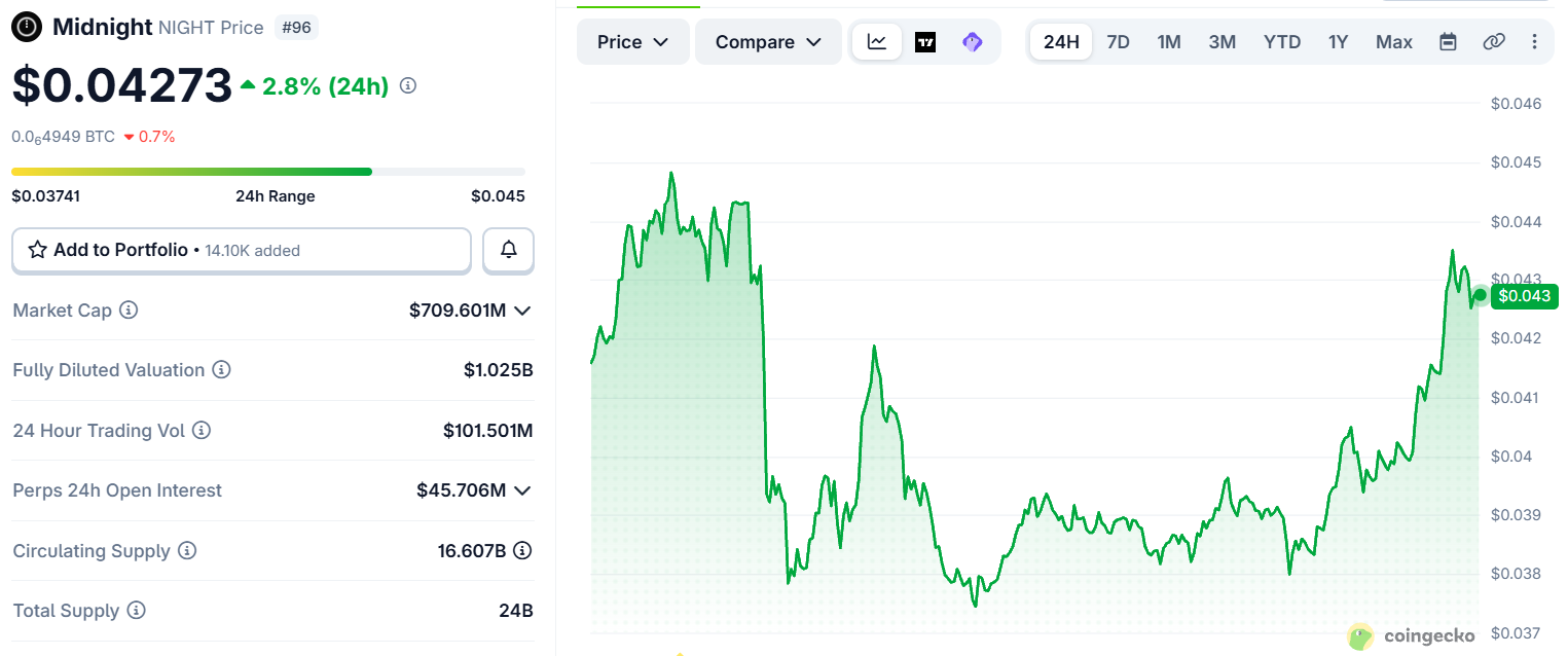 Midnight token price