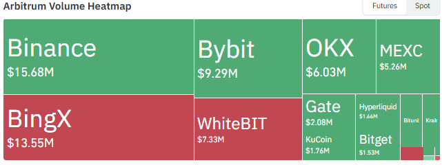 Arbitrum volume heatmap