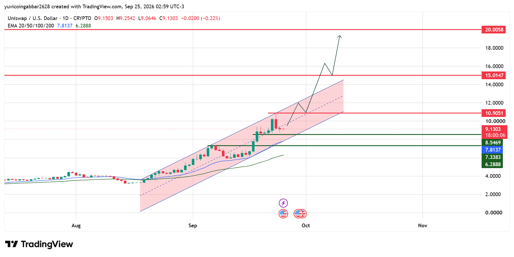 Uniswap Technical Analysis Uniswap Technical Analysis