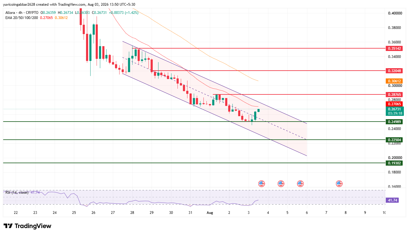 Allora Price Prediction Chart