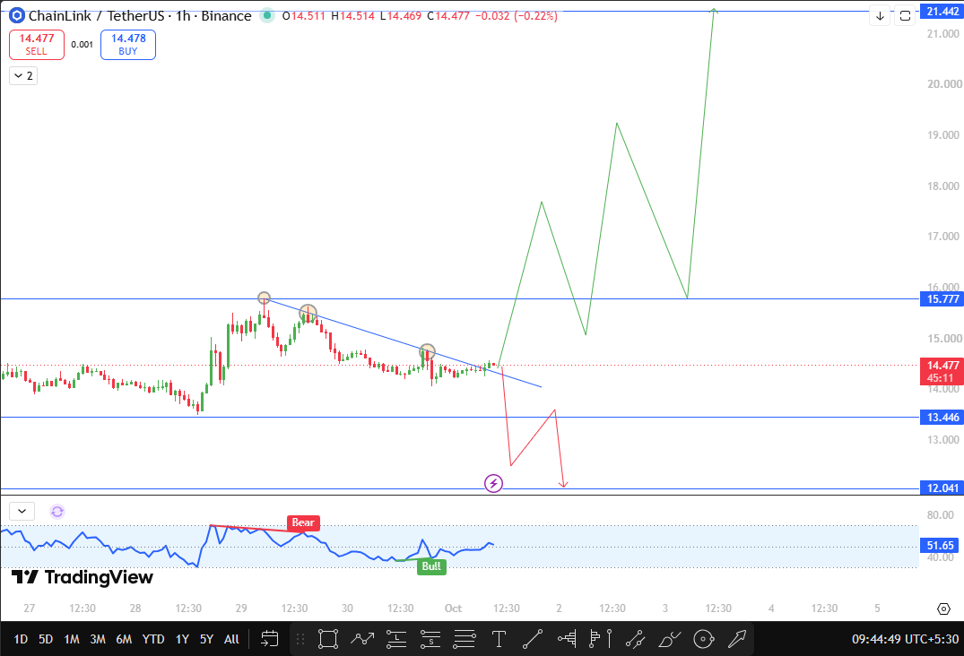 Chainlink Price Prediction Technical Analysis: LINK Price Forecast
