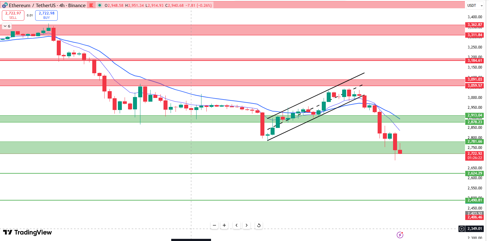 Ethereum 4-hour chart showing breakdown from rising channel and bearish EMA crossover with support and resistance zones Ethereum 4-hour chart showing breakdown from rising channel and bearish EMA crossover with support a