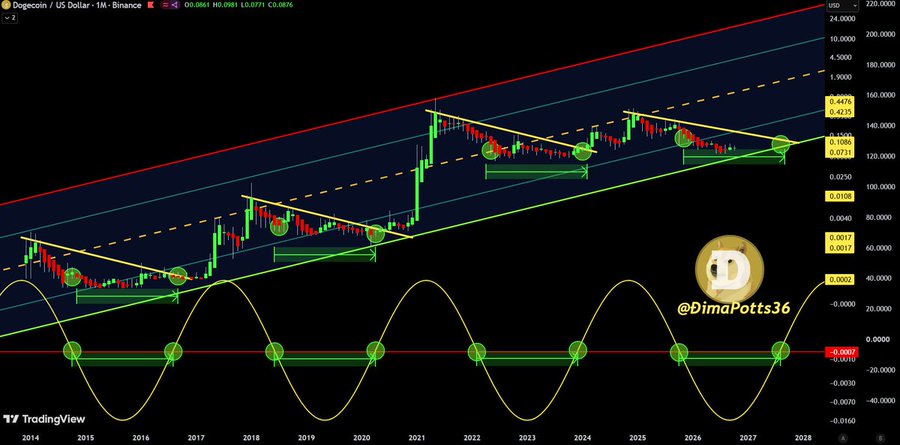 Dogecoin News Today: Could DOGE Really Reach $10? Dogecoin News Today: Could DOGE Really Reach $10?