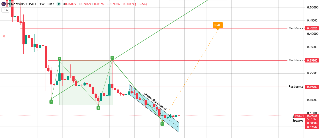 Technical Analysis: Weekly Channel Breakout