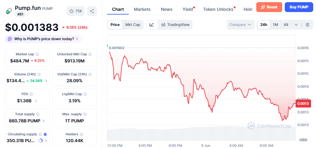PUMP/USD price chart today
