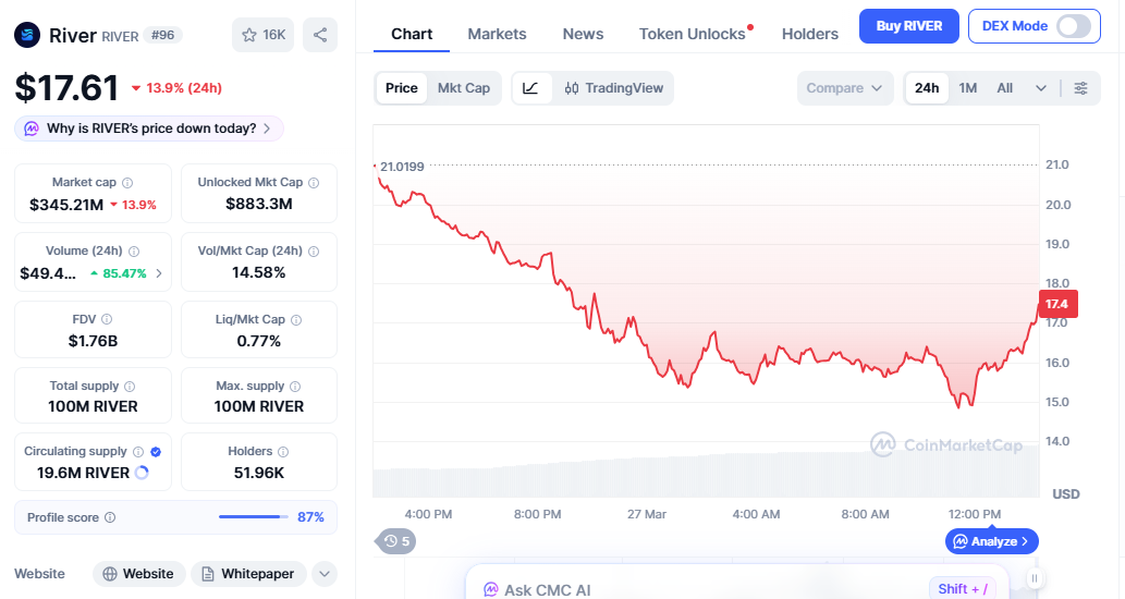 RIVER price chart showing steady decline with continued selling trend RIVER price chart showing steady decline with continued selling trend